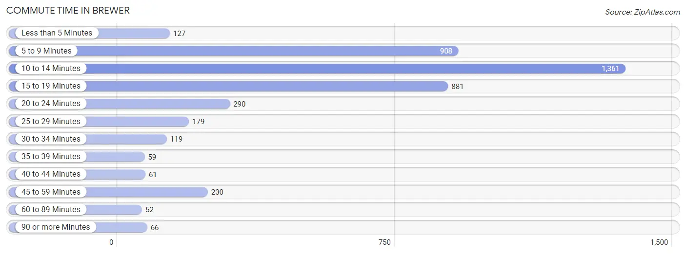 Commute Time in Brewer