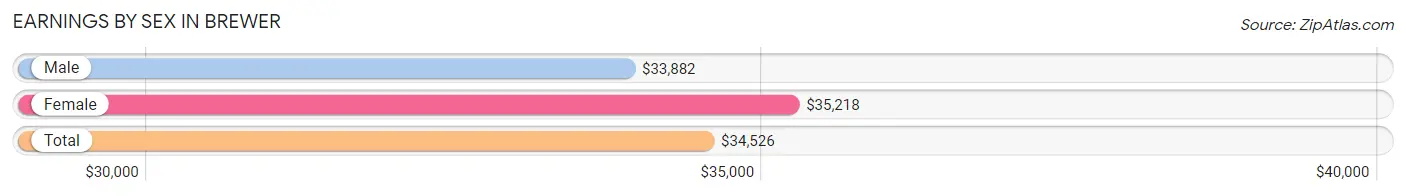 Earnings by Sex in Brewer