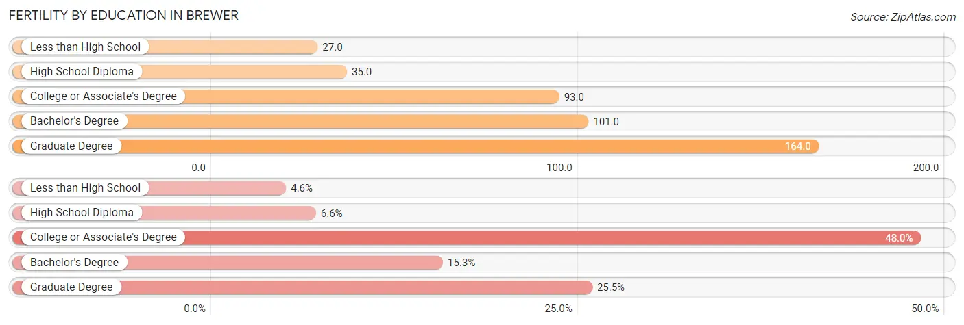 Female Fertility by Education Attainment in Brewer