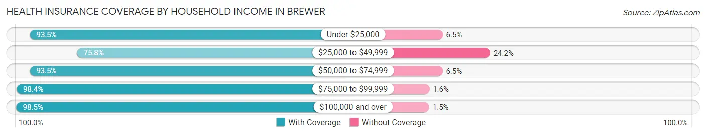 Health Insurance Coverage by Household Income in Brewer