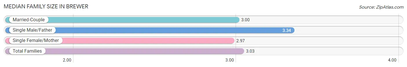 Median Family Size in Brewer
