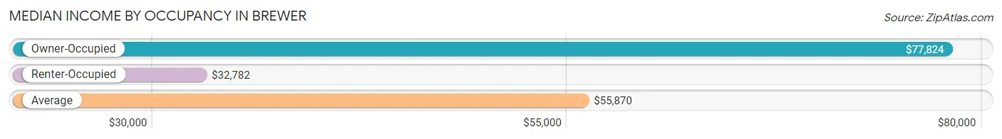 Median Income by Occupancy in Brewer