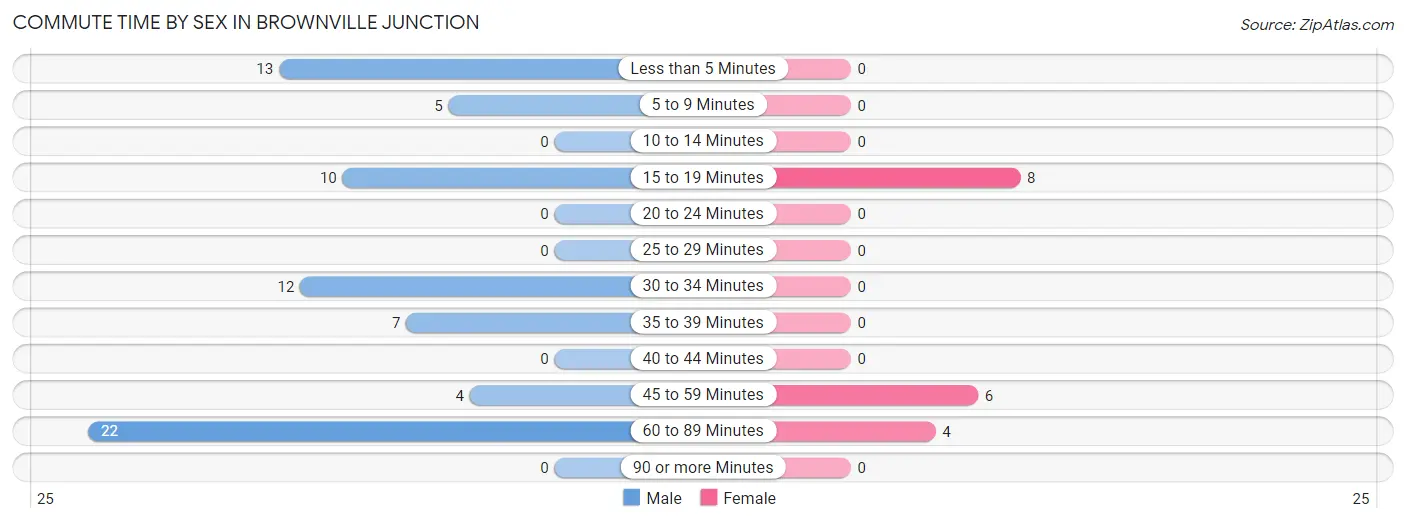 Commute Time by Sex in Brownville Junction