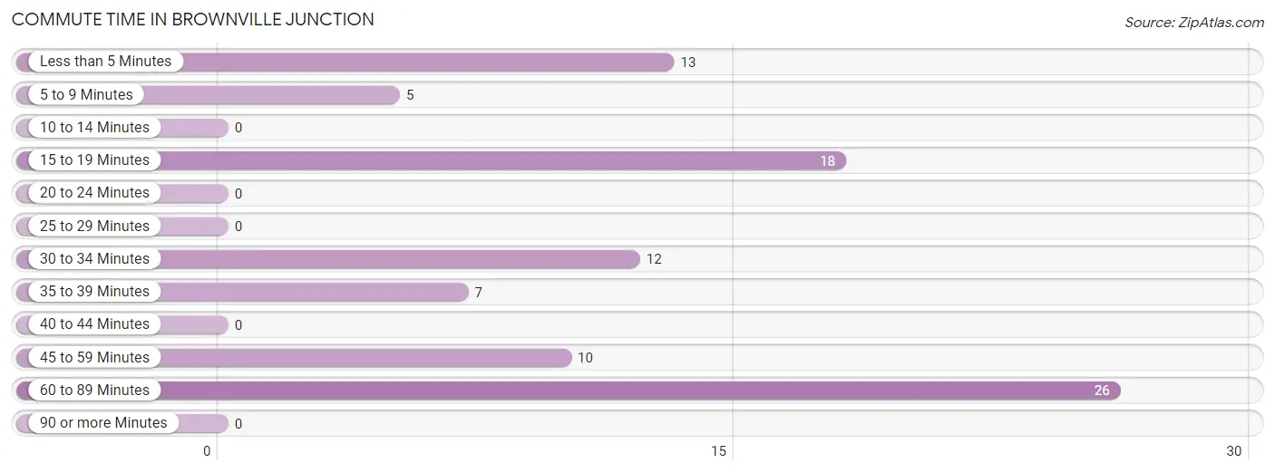 Commute Time in Brownville Junction