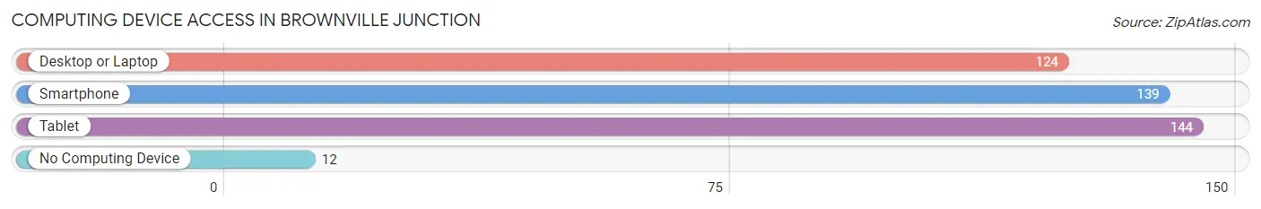 Computing Device Access in Brownville Junction