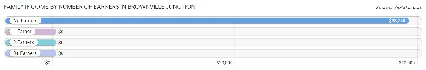 Family Income by Number of Earners in Brownville Junction