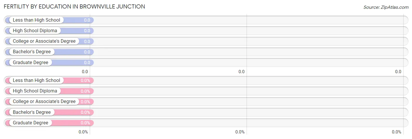 Female Fertility by Education Attainment in Brownville Junction