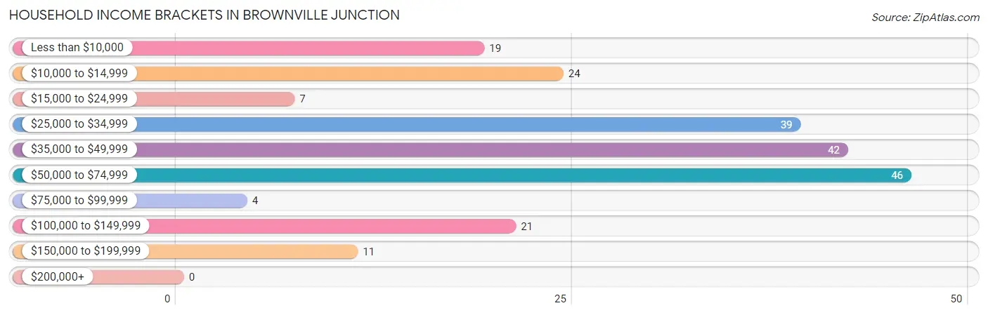 Household Income Brackets in Brownville Junction