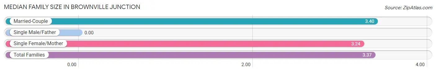 Median Family Size in Brownville Junction