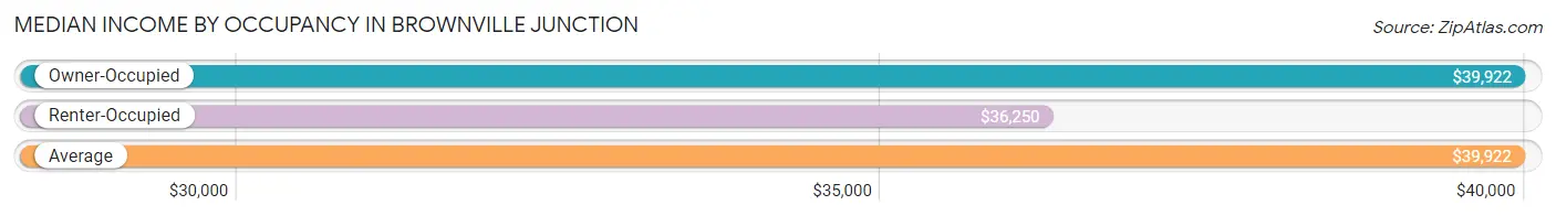 Median Income by Occupancy in Brownville Junction