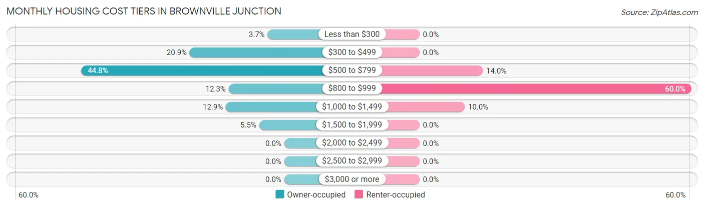 Monthly Housing Cost Tiers in Brownville Junction