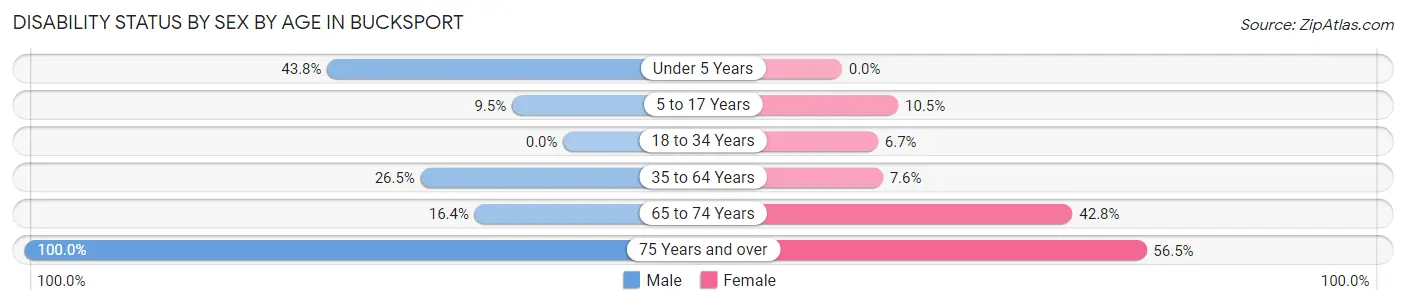 Disability Status by Sex by Age in Bucksport