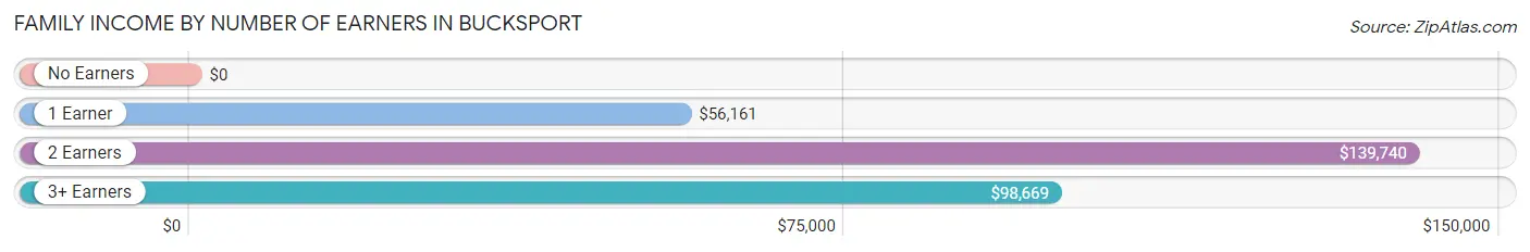 Family Income by Number of Earners in Bucksport