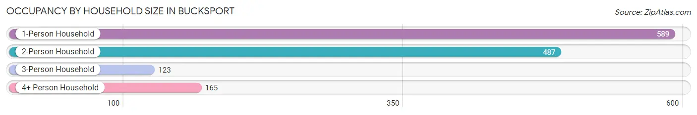 Occupancy by Household Size in Bucksport