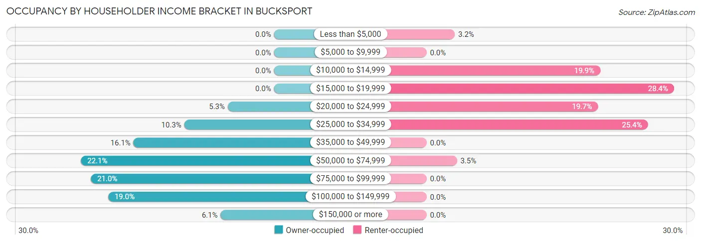 Occupancy by Householder Income Bracket in Bucksport