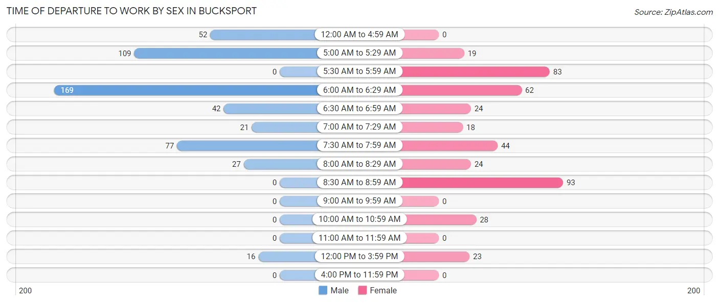 Time of Departure to Work by Sex in Bucksport