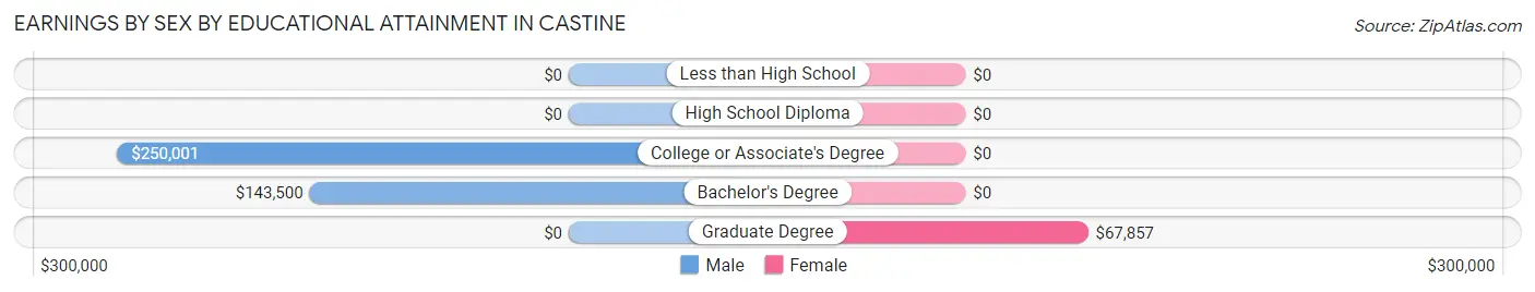 Earnings by Sex by Educational Attainment in Castine
