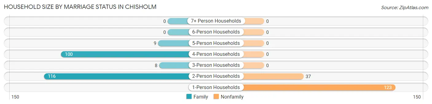 Household Size by Marriage Status in Chisholm