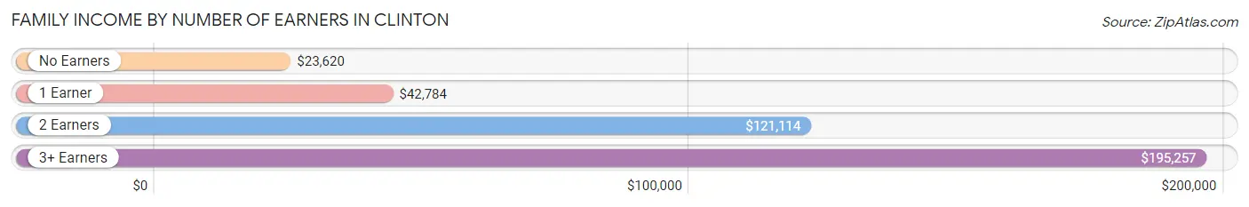 Family Income by Number of Earners in Clinton