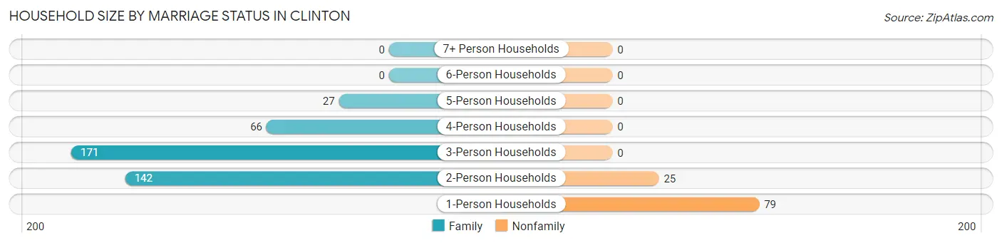 Household Size by Marriage Status in Clinton