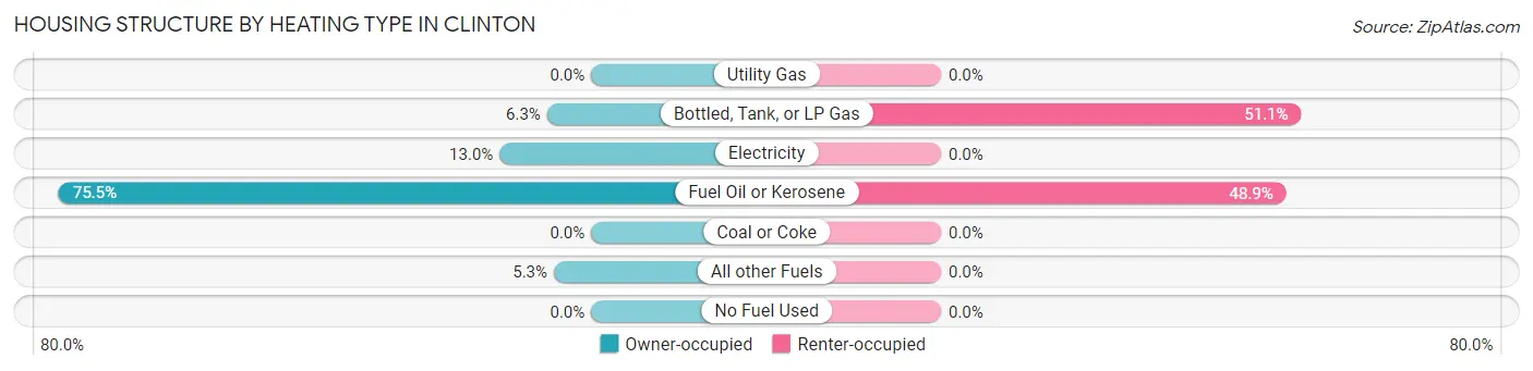 Housing Structure by Heating Type in Clinton