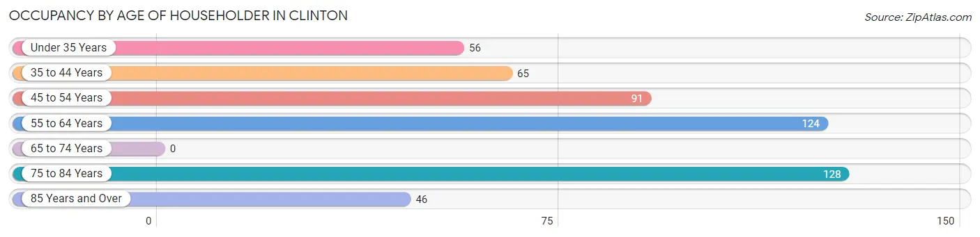 Occupancy by Age of Householder in Clinton