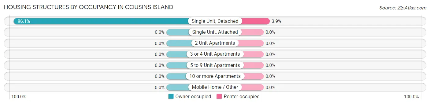 Housing Structures by Occupancy in Cousins Island