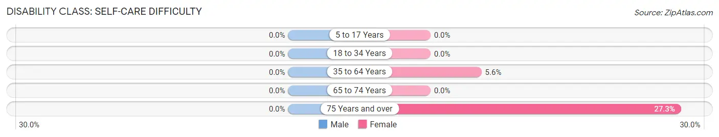 Disability in Cousins Island: <span>Self-Care Difficulty</span>