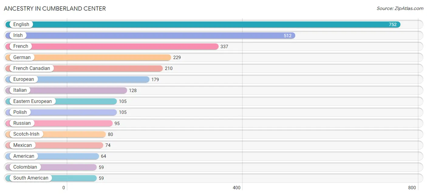Ancestry in Cumberland Center