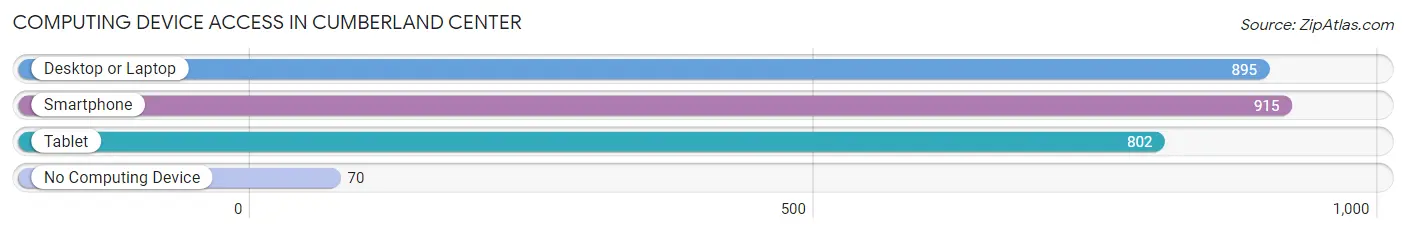 Computing Device Access in Cumberland Center
