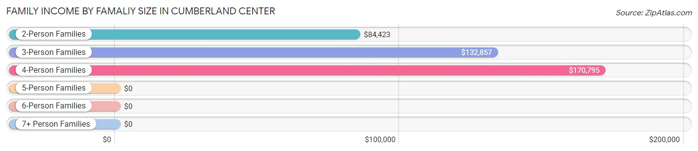 Family Income by Famaliy Size in Cumberland Center