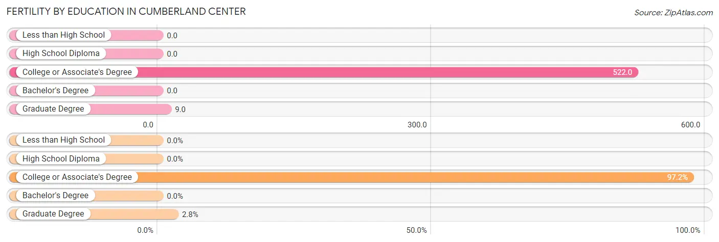 Female Fertility by Education Attainment in Cumberland Center