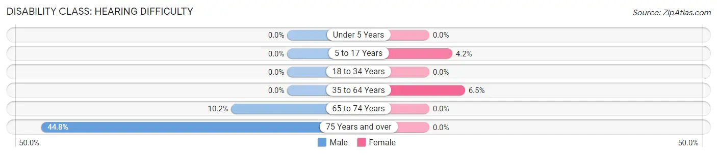 Disability in Cumberland Center: <span>Hearing Difficulty</span>