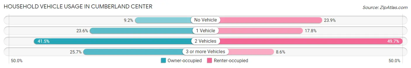 Household Vehicle Usage in Cumberland Center