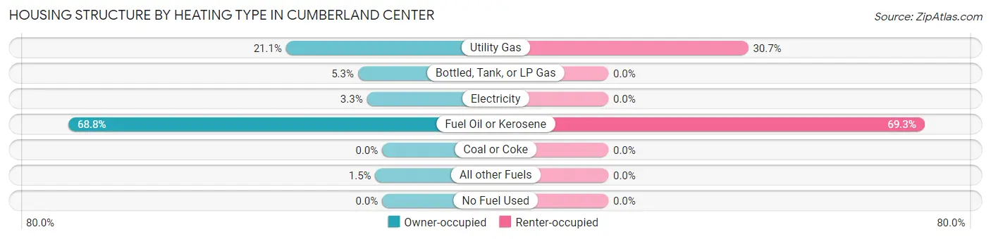 Housing Structure by Heating Type in Cumberland Center