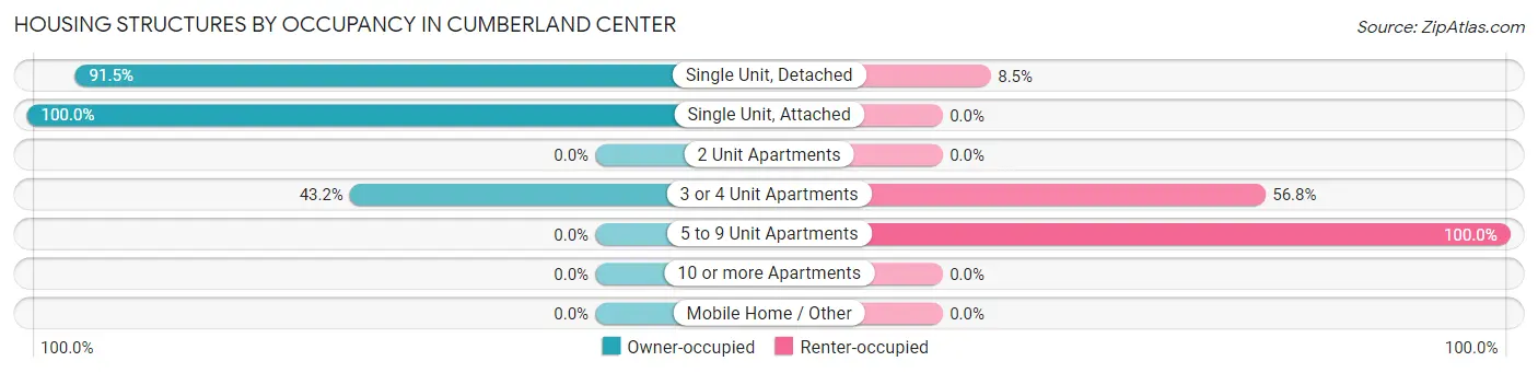 Housing Structures by Occupancy in Cumberland Center