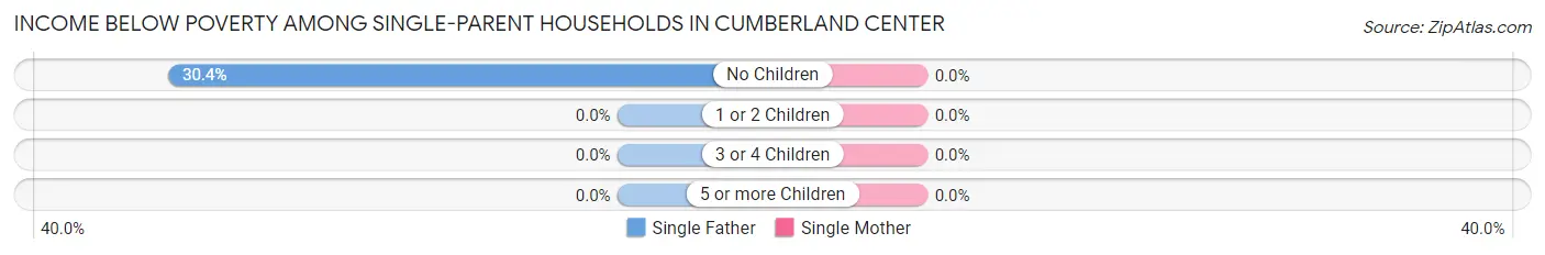 Income Below Poverty Among Single-Parent Households in Cumberland Center