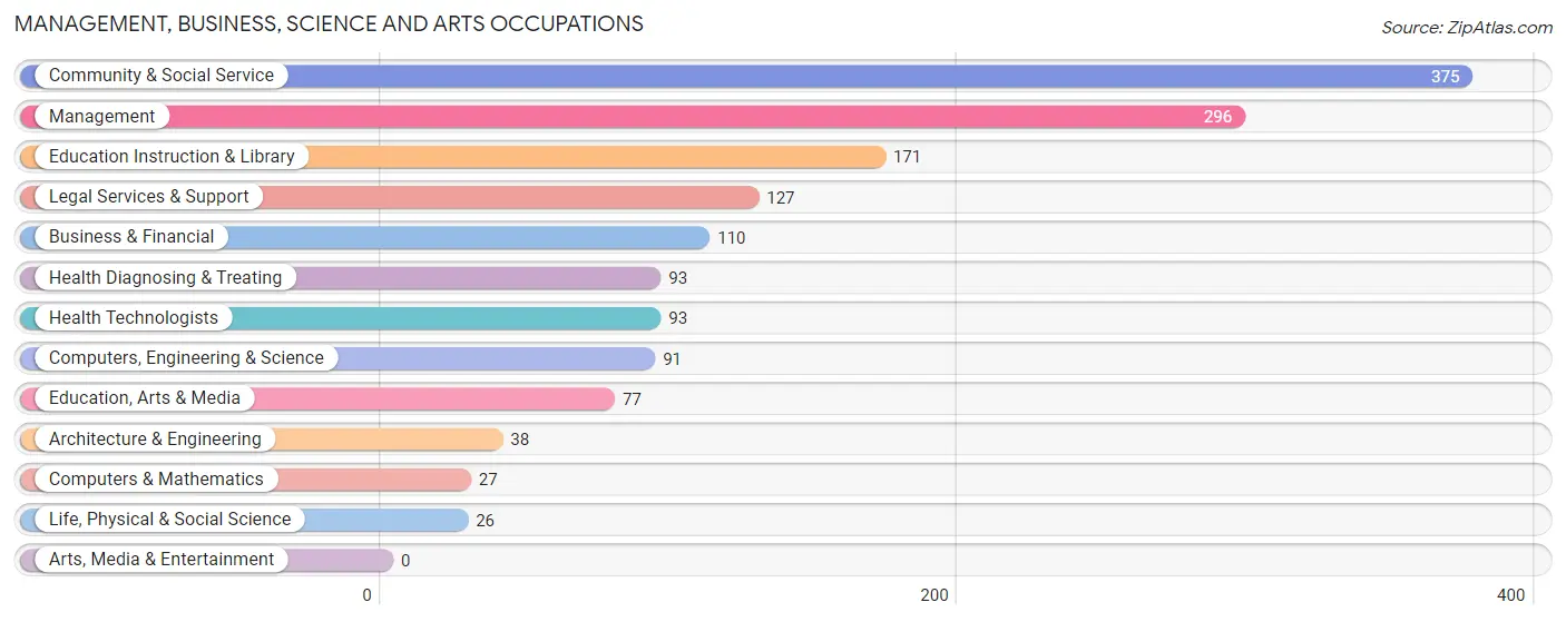 Management, Business, Science and Arts Occupations in Cumberland Center