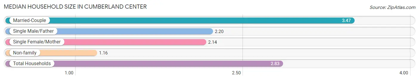 Median Household Size in Cumberland Center