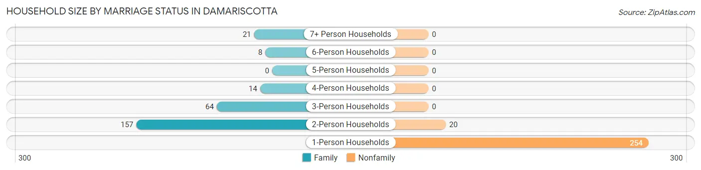Household Size by Marriage Status in Damariscotta