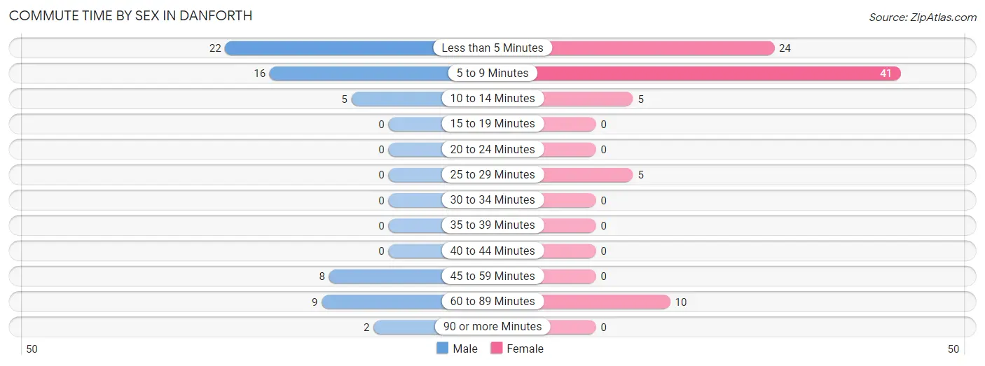 Commute Time by Sex in Danforth