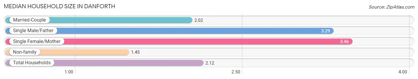 Median Household Size in Danforth