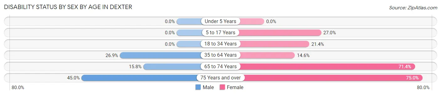 Disability Status by Sex by Age in Dexter