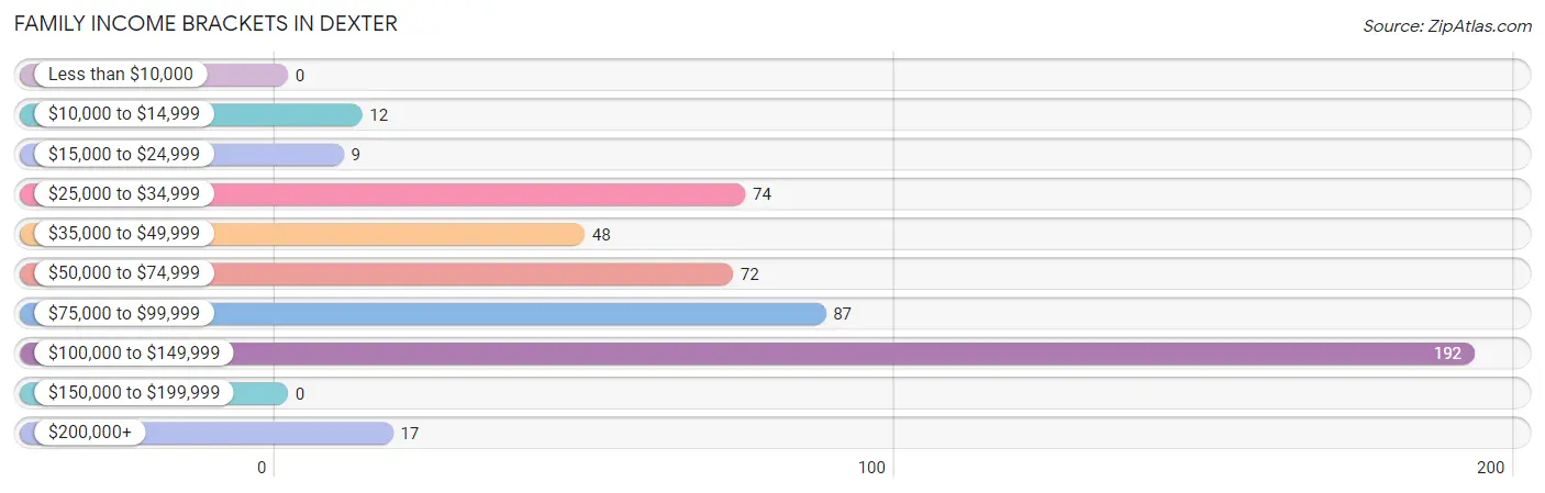 Family Income Brackets in Dexter