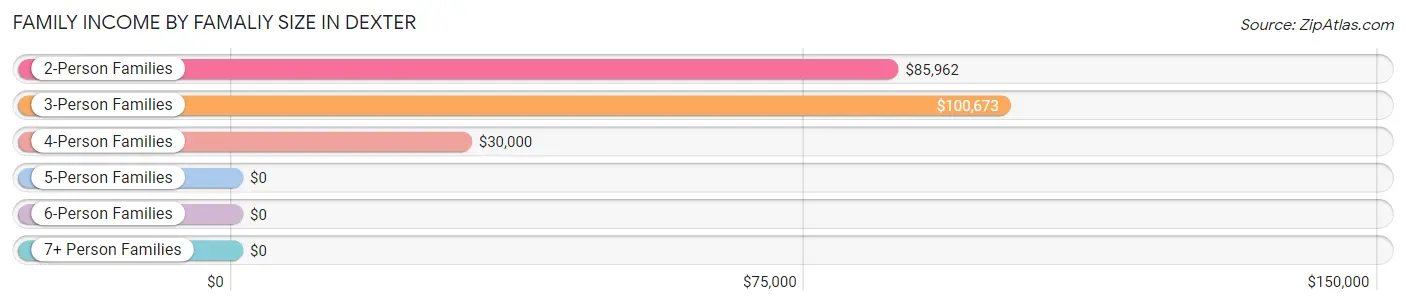 Family Income by Famaliy Size in Dexter