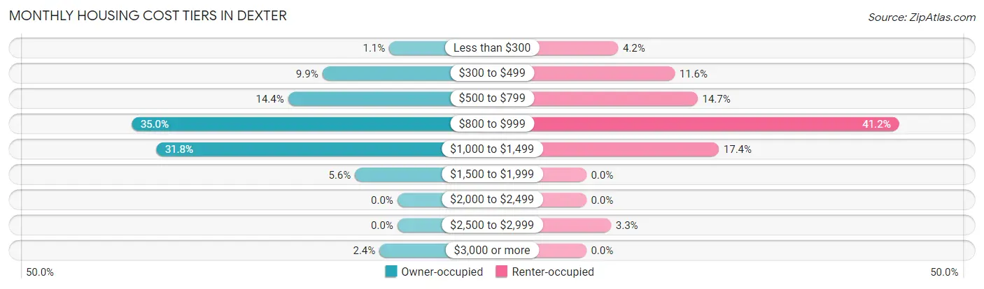 Monthly Housing Cost Tiers in Dexter