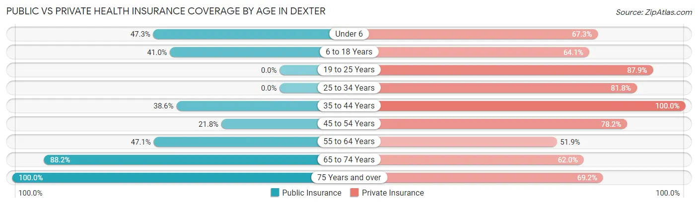 Public vs Private Health Insurance Coverage by Age in Dexter