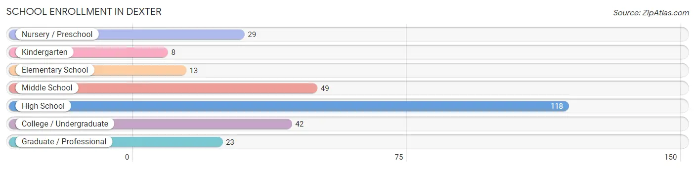 School Enrollment in Dexter