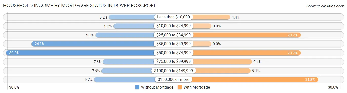 Household Income by Mortgage Status in Dover Foxcroft