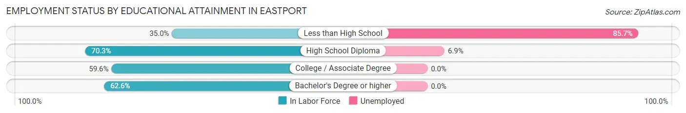 Employment Status by Educational Attainment in Eastport